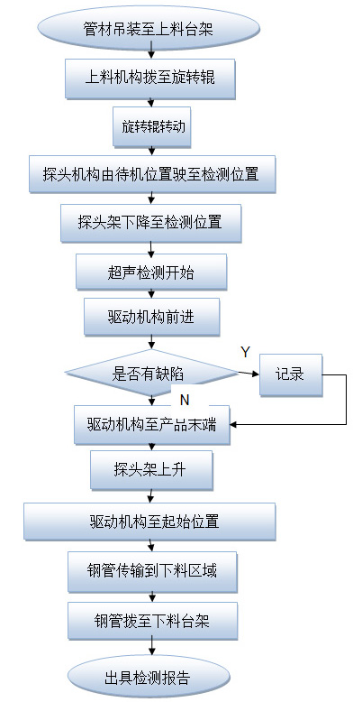 超聲波自動(dòng)探傷設(shè)備工藝圖